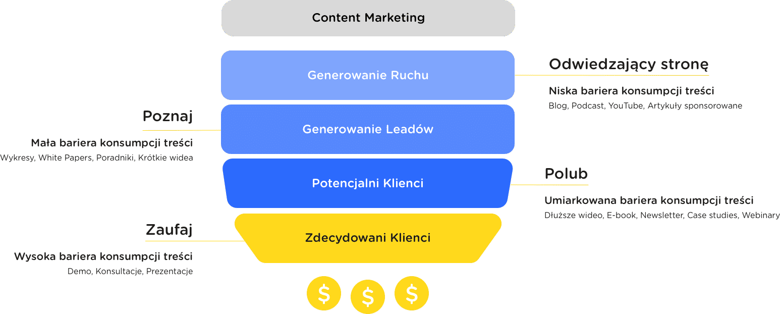 Generowanie ruchu poprzez content marketing